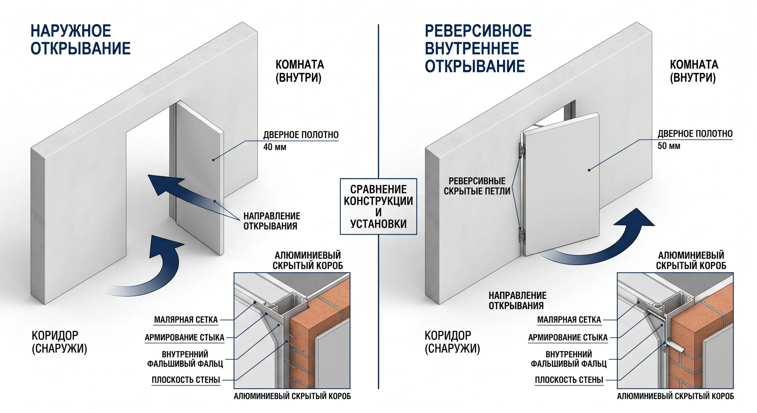 Прямое vs обратное открывание